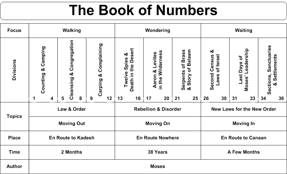 Biblical Numbers Chart